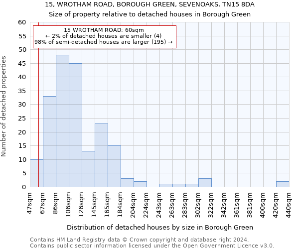 15, WROTHAM ROAD, BOROUGH GREEN, SEVENOAKS, TN15 8DA: Size of property relative to detached houses in Borough Green