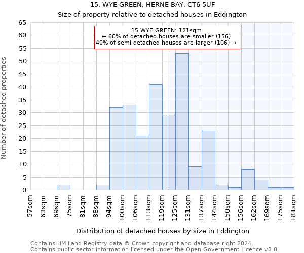 15, WYE GREEN, HERNE BAY, CT6 5UF: Size of property relative to detached houses in Eddington