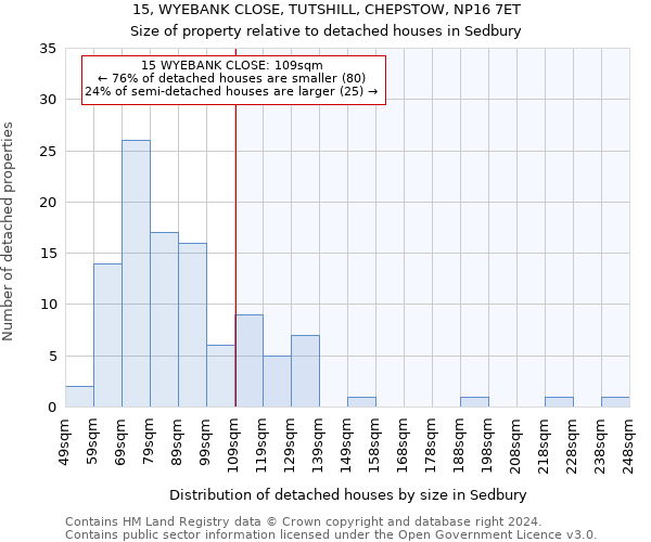 15, WYEBANK CLOSE, TUTSHILL, CHEPSTOW, NP16 7ET: Size of property relative to detached houses in Sedbury