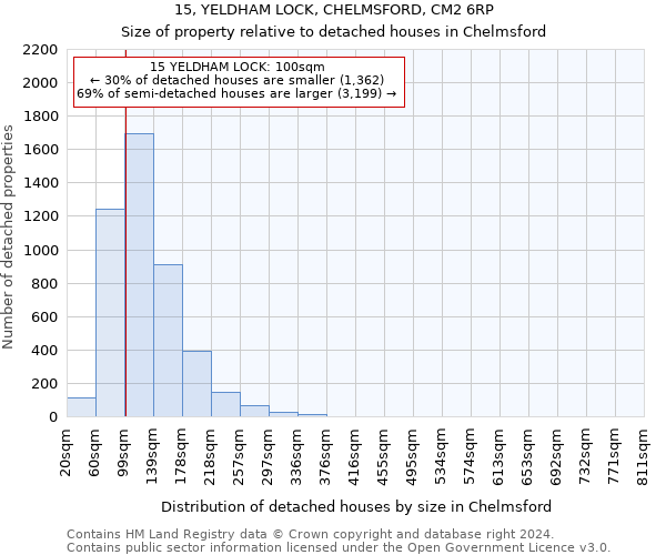 15, YELDHAM LOCK, CHELMSFORD, CM2 6RP: Size of property relative to detached houses in Chelmsford