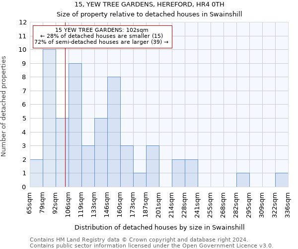 15, YEW TREE GARDENS, HEREFORD, HR4 0TH: Size of property relative to detached houses in Swainshill