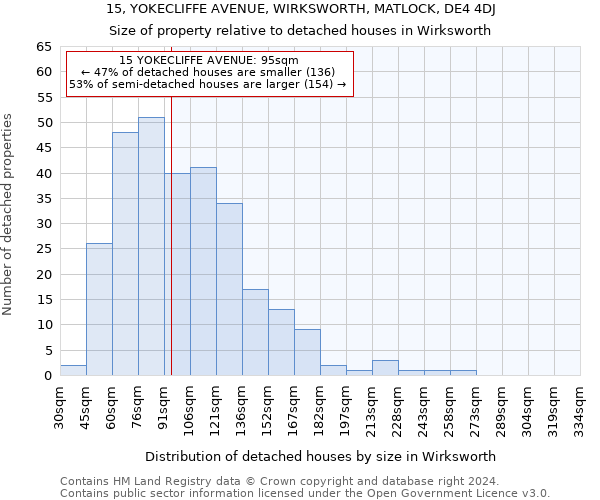 15, YOKECLIFFE AVENUE, WIRKSWORTH, MATLOCK, DE4 4DJ: Size of property relative to detached houses in Wirksworth