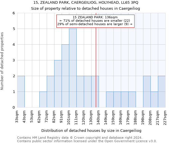 15, ZEALAND PARK, CAERGEILIOG, HOLYHEAD, LL65 3PQ: Size of property relative to detached houses in Caergeiliog