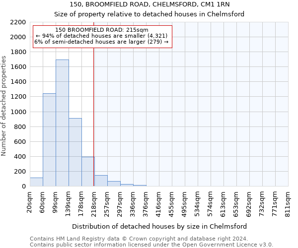 150, BROOMFIELD ROAD, CHELMSFORD, CM1 1RN: Size of property relative to detached houses in Chelmsford