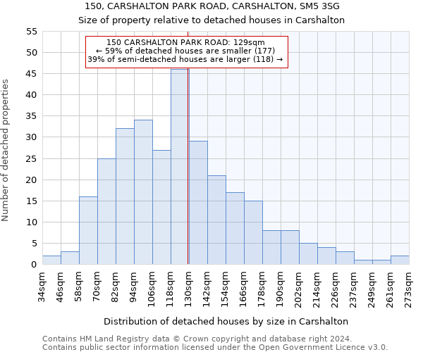 150, CARSHALTON PARK ROAD, CARSHALTON, SM5 3SG: Size of property relative to detached houses in Carshalton