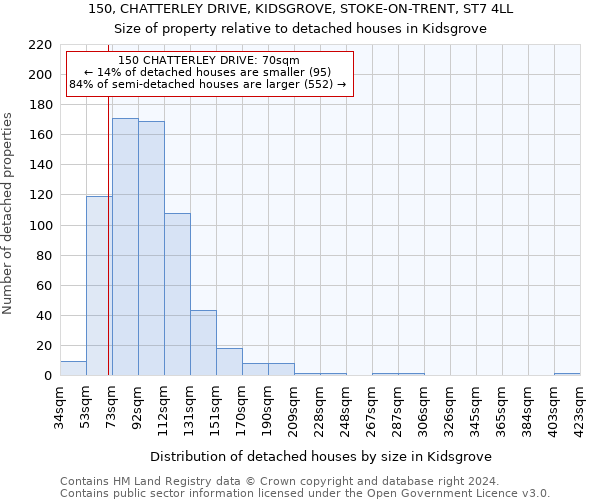 150, CHATTERLEY DRIVE, KIDSGROVE, STOKE-ON-TRENT, ST7 4LL: Size of property relative to detached houses in Kidsgrove
