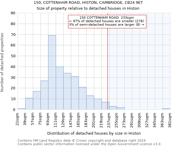 150, COTTENHAM ROAD, HISTON, CAMBRIDGE, CB24 9ET: Size of property relative to detached houses in Histon