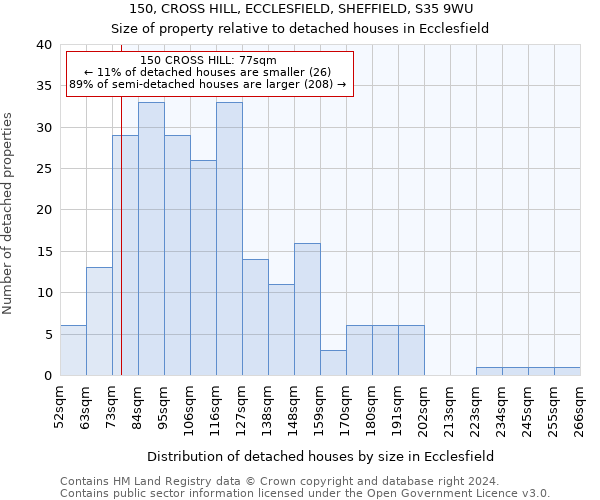 150, CROSS HILL, ECCLESFIELD, SHEFFIELD, S35 9WU: Size of property relative to detached houses in Ecclesfield