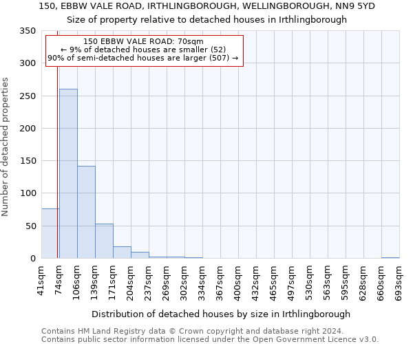 150, EBBW VALE ROAD, IRTHLINGBOROUGH, WELLINGBOROUGH, NN9 5YD: Size of property relative to detached houses in Irthlingborough