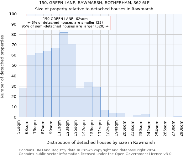 150, GREEN LANE, RAWMARSH, ROTHERHAM, S62 6LE: Size of property relative to detached houses in Rawmarsh