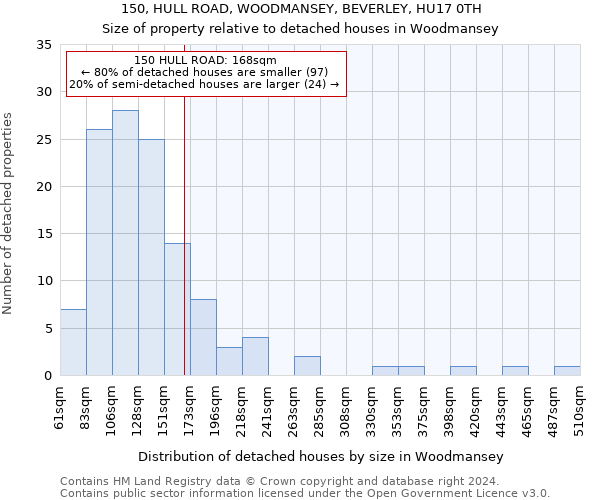 150, HULL ROAD, WOODMANSEY, BEVERLEY, HU17 0TH: Size of property relative to detached houses in Woodmansey