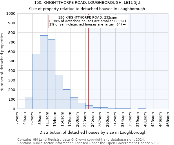 150, KNIGHTTHORPE ROAD, LOUGHBOROUGH, LE11 5JU: Size of property relative to detached houses in Loughborough