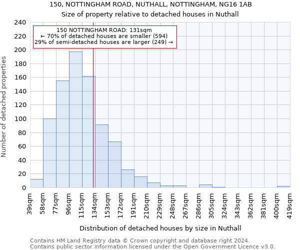 150, NOTTINGHAM ROAD, NUTHALL, NOTTINGHAM, NG16 1AB: Size of property relative to detached houses in Nuthall