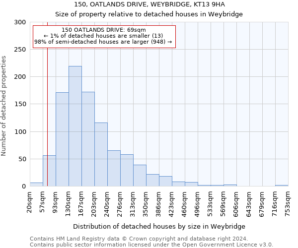 150, OATLANDS DRIVE, WEYBRIDGE, KT13 9HA: Size of property relative to detached houses in Weybridge