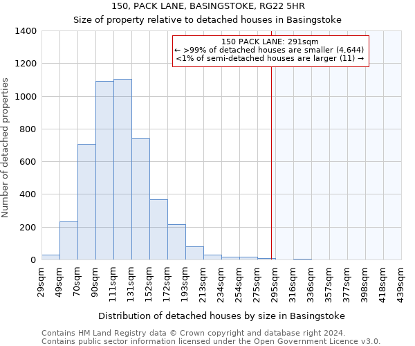 150, PACK LANE, BASINGSTOKE, RG22 5HR: Size of property relative to detached houses in Basingstoke