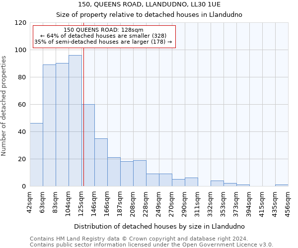 150, QUEENS ROAD, LLANDUDNO, LL30 1UE: Size of property relative to detached houses in Llandudno