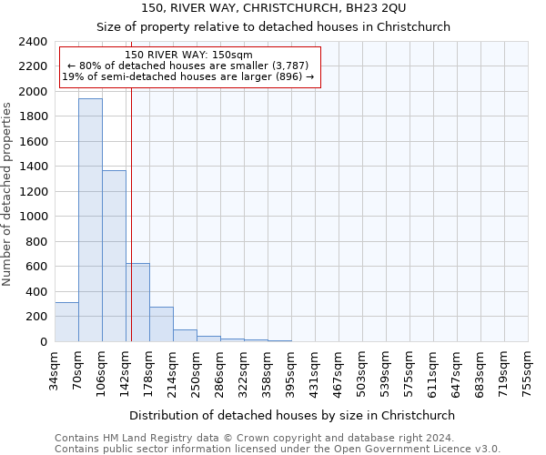 150, RIVER WAY, CHRISTCHURCH, BH23 2QU: Size of property relative to detached houses in Christchurch