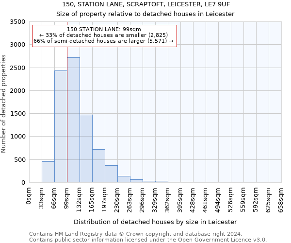 150, STATION LANE, SCRAPTOFT, LEICESTER, LE7 9UF: Size of property relative to detached houses in Leicester