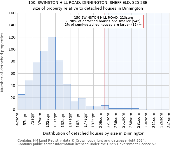 150, SWINSTON HILL ROAD, DINNINGTON, SHEFFIELD, S25 2SB: Size of property relative to detached houses in Dinnington