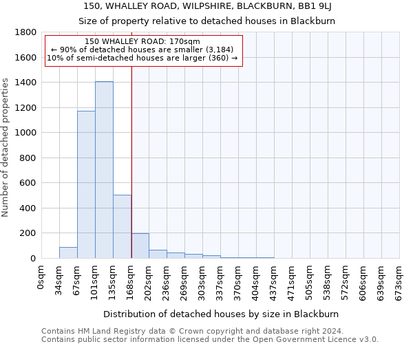 150, WHALLEY ROAD, WILPSHIRE, BLACKBURN, BB1 9LJ: Size of property relative to detached houses in Blackburn