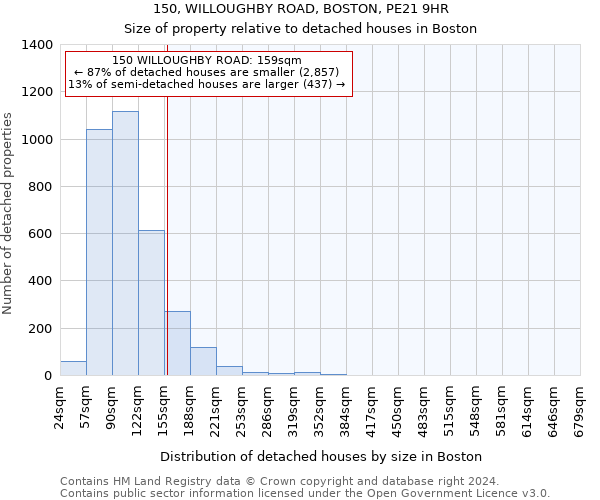 150, WILLOUGHBY ROAD, BOSTON, PE21 9HR: Size of property relative to detached houses in Boston