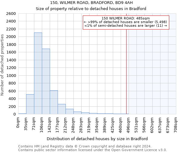 150, WILMER ROAD, BRADFORD, BD9 4AH: Size of property relative to detached houses in Bradford