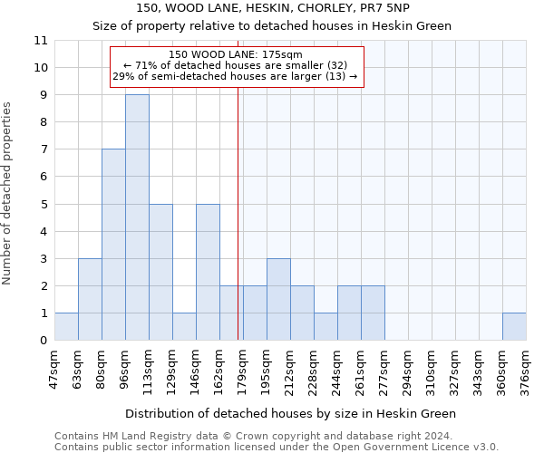 150, WOOD LANE, HESKIN, CHORLEY, PR7 5NP: Size of property relative to detached houses in Heskin Green