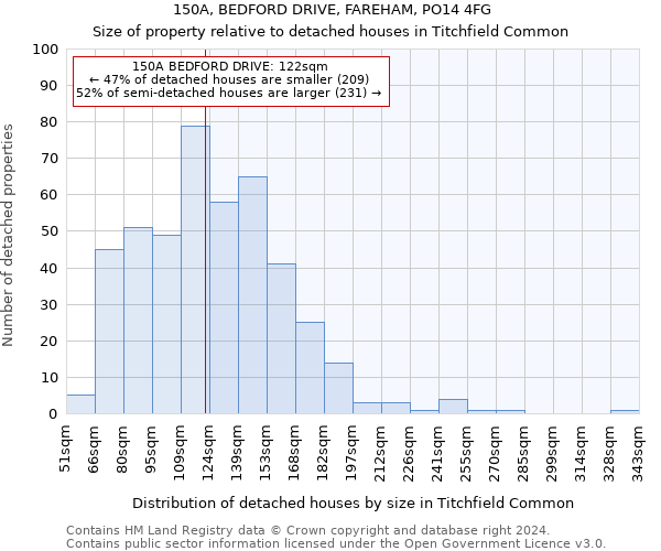 150A, BEDFORD DRIVE, FAREHAM, PO14 4FG: Size of property relative to detached houses in Titchfield Common