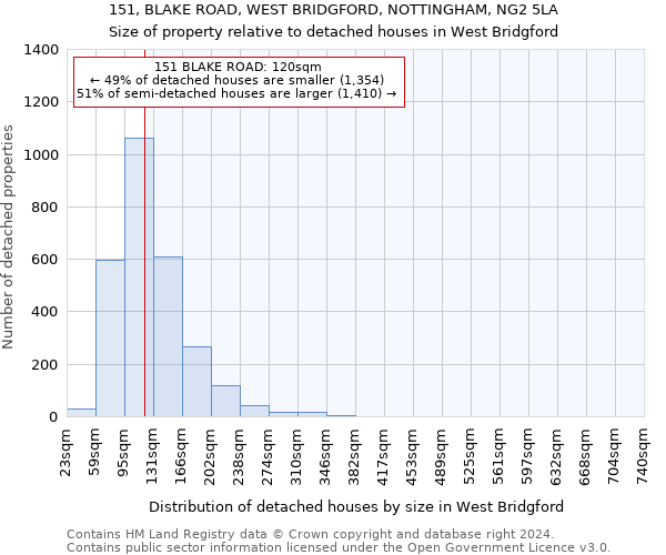 151, BLAKE ROAD, WEST BRIDGFORD, NOTTINGHAM, NG2 5LA: Size of property relative to detached houses in West Bridgford