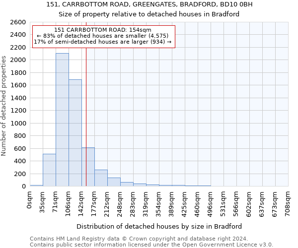 151, CARRBOTTOM ROAD, GREENGATES, BRADFORD, BD10 0BH: Size of property relative to detached houses in Bradford