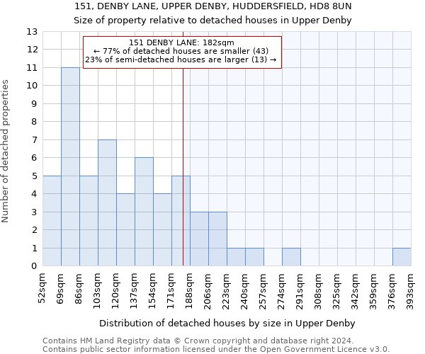 151, DENBY LANE, UPPER DENBY, HUDDERSFIELD, HD8 8UN: Size of property relative to detached houses in Upper Denby