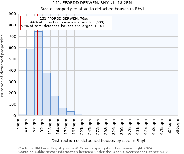 151, FFORDD DERWEN, RHYL, LL18 2RN: Size of property relative to detached houses in Rhyl