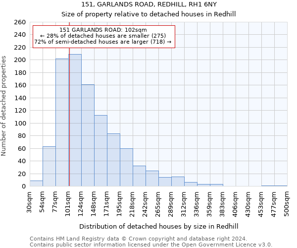 151, GARLANDS ROAD, REDHILL, RH1 6NY: Size of property relative to detached houses in Redhill