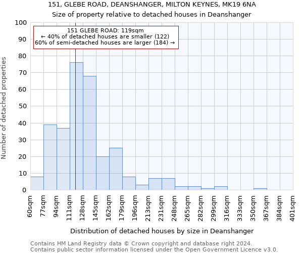 151, GLEBE ROAD, DEANSHANGER, MILTON KEYNES, MK19 6NA: Size of property relative to detached houses in Deanshanger