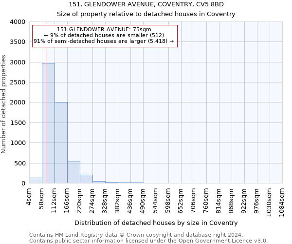 151, GLENDOWER AVENUE, COVENTRY, CV5 8BD: Size of property relative to detached houses in Coventry