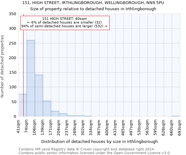 151, HIGH STREET, IRTHLINGBOROUGH, WELLINGBOROUGH, NN9 5PU: Size of property relative to detached houses in Irthlingborough