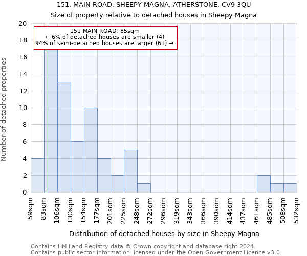 151, MAIN ROAD, SHEEPY MAGNA, ATHERSTONE, CV9 3QU: Size of property relative to detached houses in Sheepy Magna