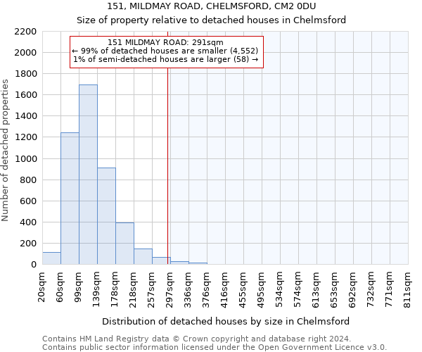 151, MILDMAY ROAD, CHELMSFORD, CM2 0DU: Size of property relative to detached houses in Chelmsford