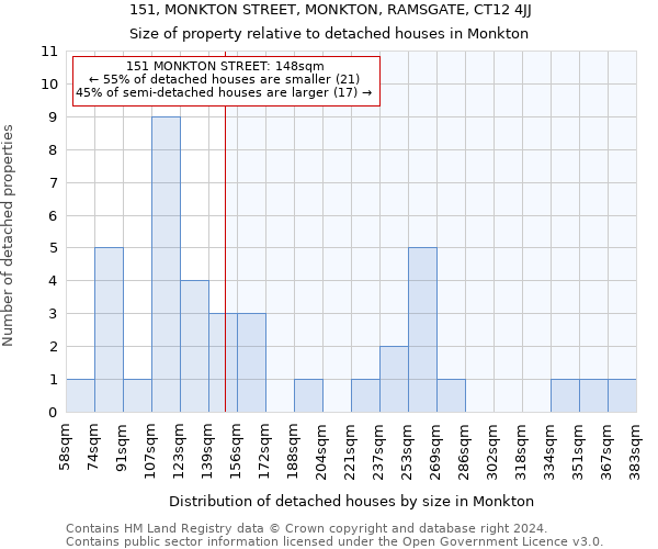 151, MONKTON STREET, MONKTON, RAMSGATE, CT12 4JJ: Size of property relative to detached houses in Monkton