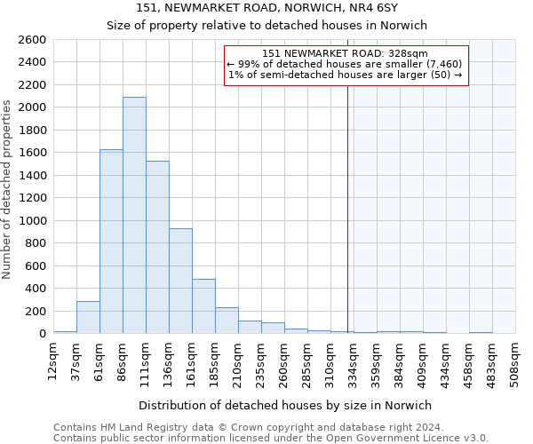 151, NEWMARKET ROAD, NORWICH, NR4 6SY: Size of property relative to detached houses in Norwich
