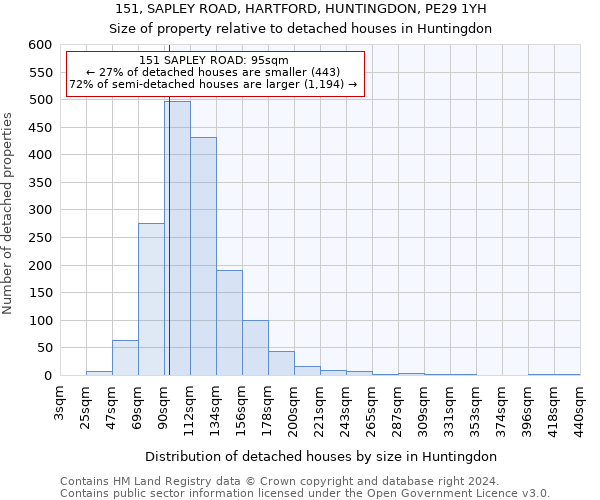151, SAPLEY ROAD, HARTFORD, HUNTINGDON, PE29 1YH: Size of property relative to detached houses in Huntingdon