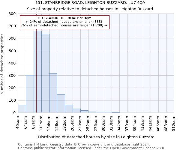 151, STANBRIDGE ROAD, LEIGHTON BUZZARD, LU7 4QA: Size of property relative to detached houses in Leighton Buzzard