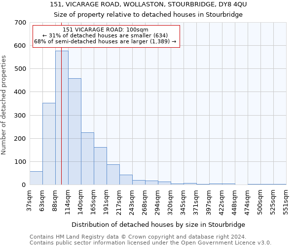 151, VICARAGE ROAD, WOLLASTON, STOURBRIDGE, DY8 4QU: Size of property relative to detached houses in Stourbridge