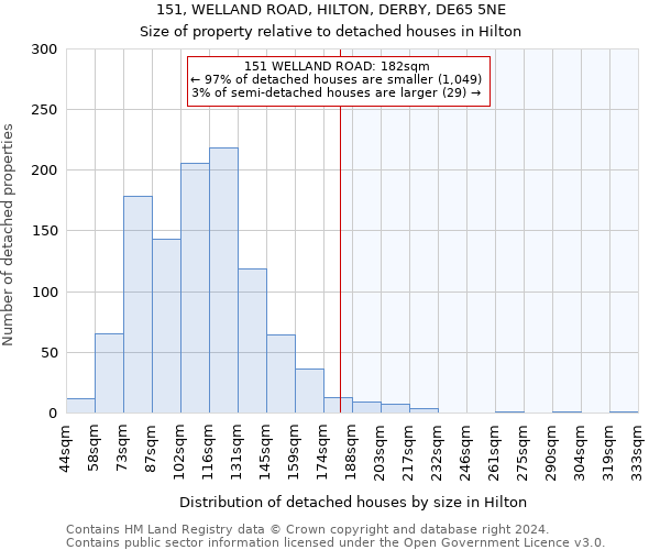 151, WELLAND ROAD, HILTON, DERBY, DE65 5NE: Size of property relative to detached houses in Hilton