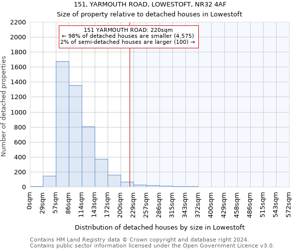 151, YARMOUTH ROAD, LOWESTOFT, NR32 4AF: Size of property relative to detached houses in Lowestoft