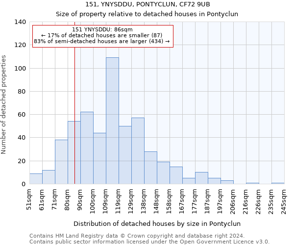 151, YNYSDDU, PONTYCLUN, CF72 9UB: Size of property relative to detached houses in Pontyclun