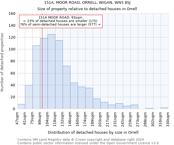 151A, MOOR ROAD, ORRELL, WIGAN, WN5 8SJ: Size of property relative to detached houses in Orrell