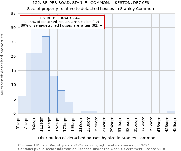 152, BELPER ROAD, STANLEY COMMON, ILKESTON, DE7 6FS: Size of property relative to detached houses in Stanley Common