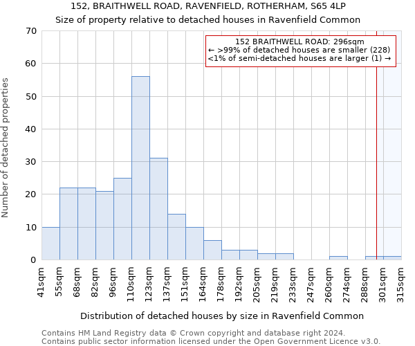 152, BRAITHWELL ROAD, RAVENFIELD, ROTHERHAM, S65 4LP: Size of property relative to detached houses in Ravenfield Common