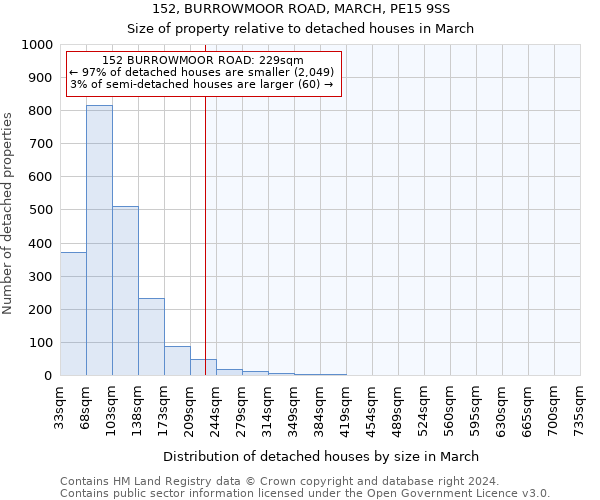 152, BURROWMOOR ROAD, MARCH, PE15 9SS: Size of property relative to detached houses in March